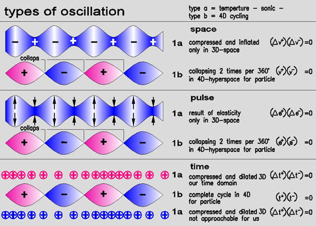 types of oscillation