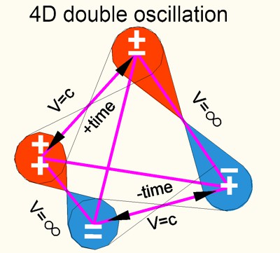 double oscillation