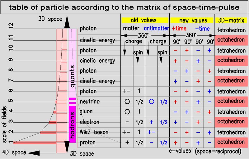table of particle