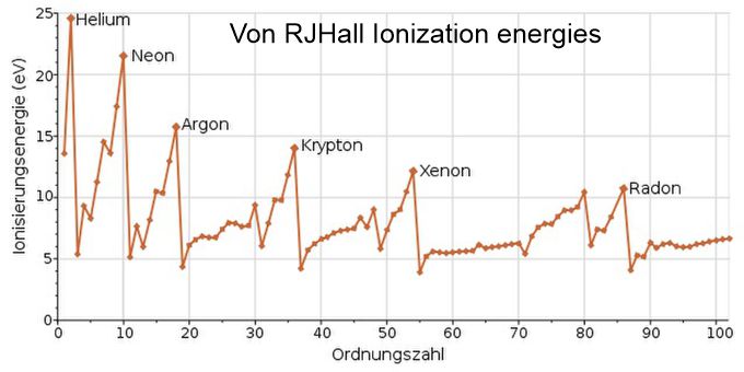 Ionization energy