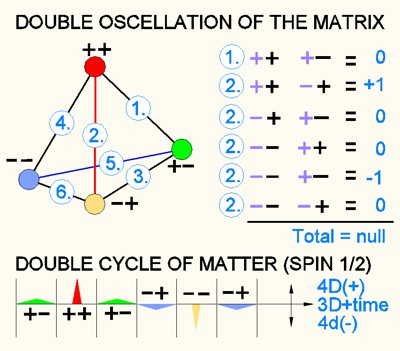 douple oscillation