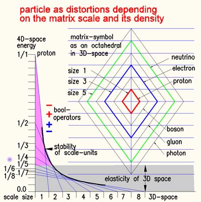 particle scale