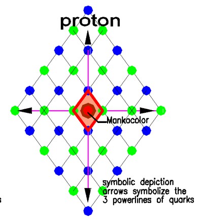 proton